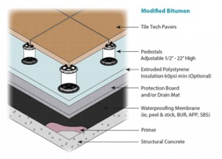 Roof Modified Bitumen 320x230 3
