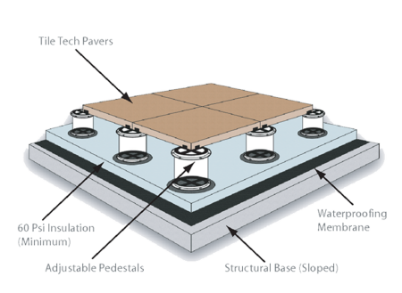 Pedestal Installation Method -Tile Tech Pavers