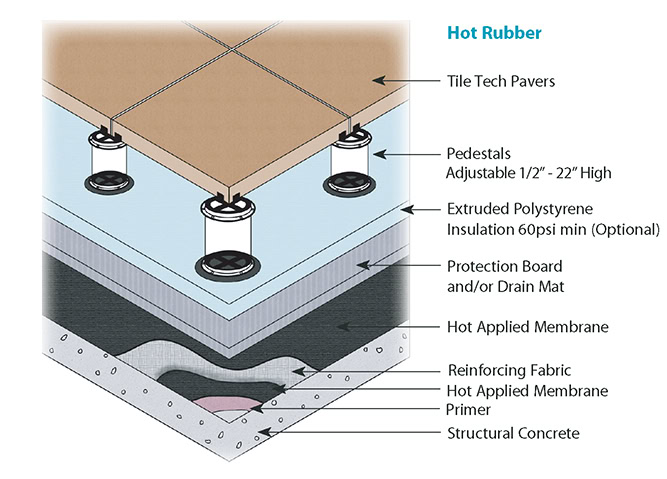 Roof Hot Rubber