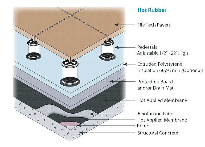 Roof Hot Rubber