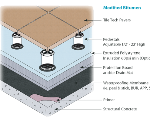 Roof Modified Bitumen