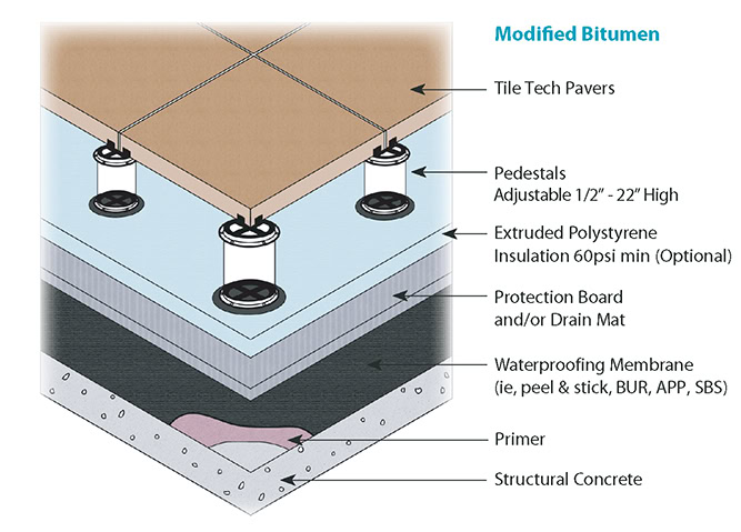 Roof Modified Bitumen